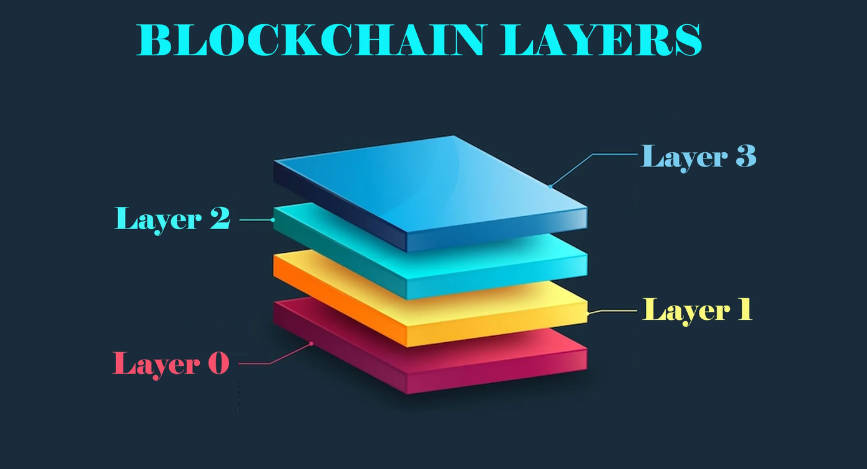 区块链知识-Layer0/Layer1/Layer2到底是什么